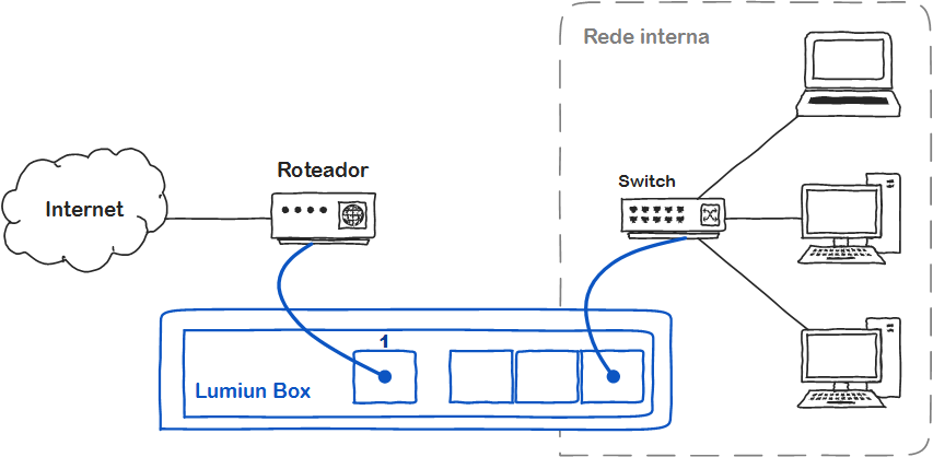 Ajuda Lumiun Box  Consulta de Domínio