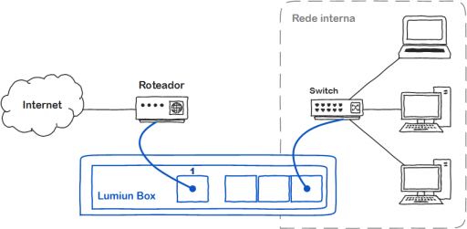 Diagrama de conexão do Lumiun Box na rede com 1 roteador