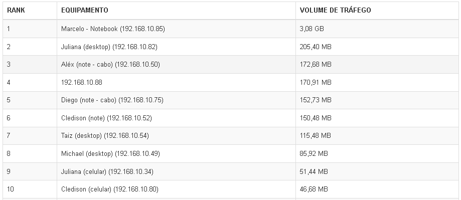 Lumiun - Dashboard - Relatorios - Relatorios 2.0 - Volume de Trafego - Resultado - Tabela atualizada